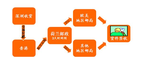 深圳出口國際物流快遞報價