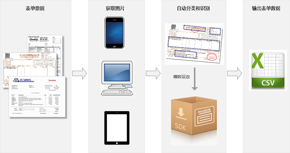 云脉票据识别sdk个性化定制