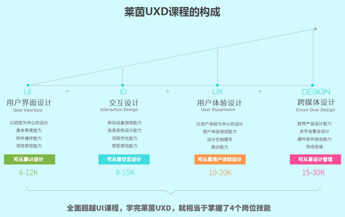 武汉ui界面设计培训学校【莱茵教育】