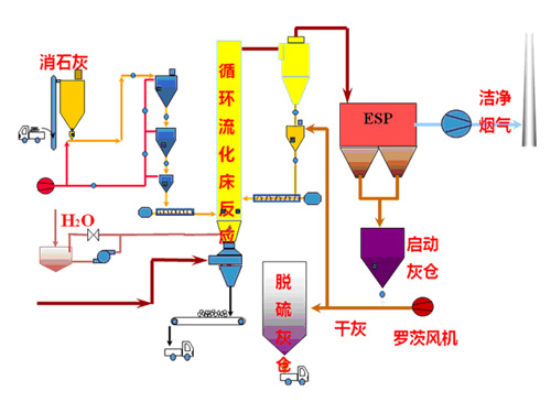 選擇性非催化還原(SNCR)脫硝工藝廠家【廣鴻脫硫除塵設(shè)備】