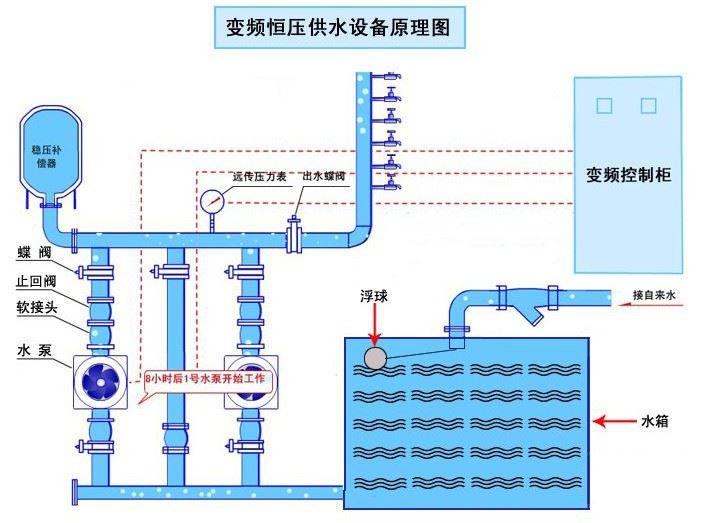 規(guī)格齊全的變頻恒壓供水_變頻恒壓供水需要多少錢