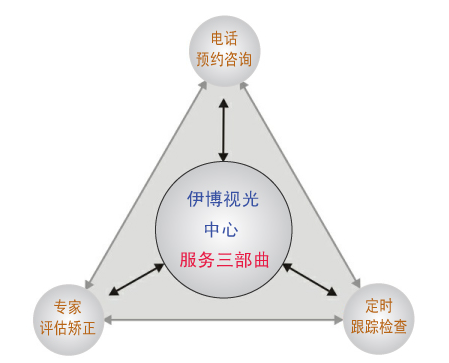 易安易青少年近視,香港島有保障的青少年近視