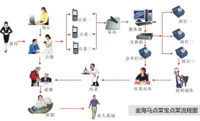 河北刷卡点菜宝，粥铺扣费结账设备厂家，点菜宝定制刷卡功能，智能消费机