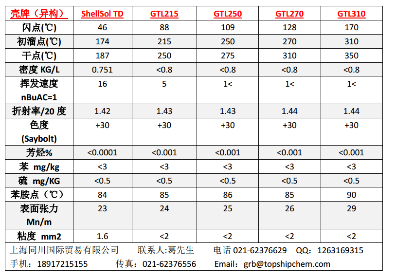 長期供應殼牌ShellSol TD工業清洗