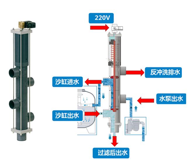 沙缸自动反冲洗过滤系统