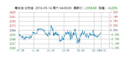 冠东粤东油 珠三角粤东油B