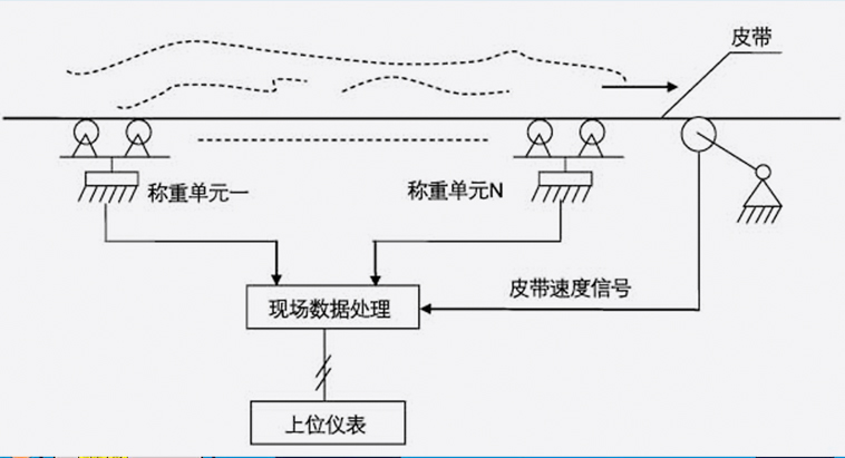 赛摩电气供应-阵列式高精度电子皮带秤