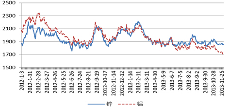 高收益的大宗商品價(jià)格走勢預(yù)測廣州寶貴公司提供 大宗商品價(jià)格行情分析咨詢熱線