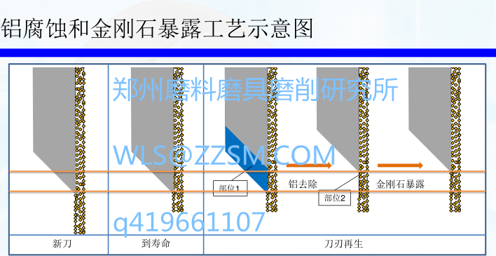 劃片刀DISCO劃片刀再生維修重新出刃