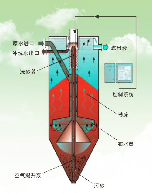 連續流砂過濾器