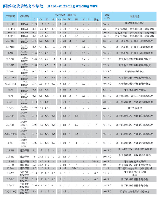 耐磨堆焊焊絲原始圖片2