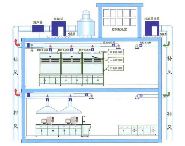 實驗室通風工程設計/深圳工廠通風工程設計