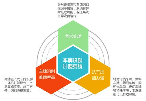 北京文通停车场收费系统