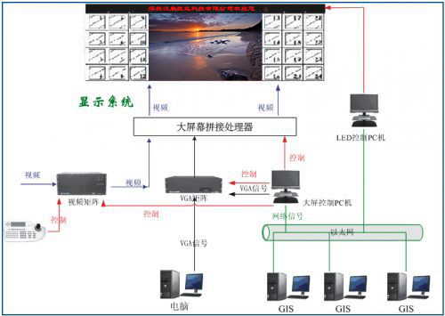 大屏幕拼接系統(tǒng)、大屏幕系統(tǒng)原理、led顯示屏、LCD顯示屏、DLP、等離子、液晶拼接屏