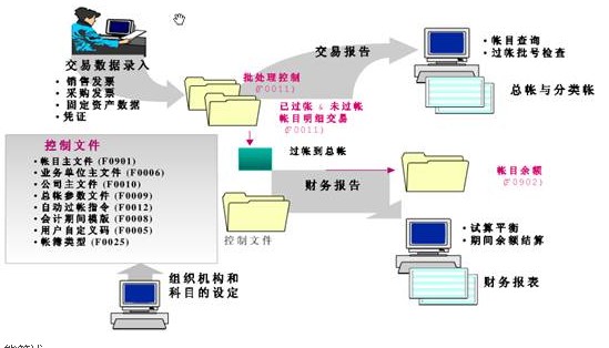 瑞泰信資訊熱門OracleJDE供應 {yl}的財務管理