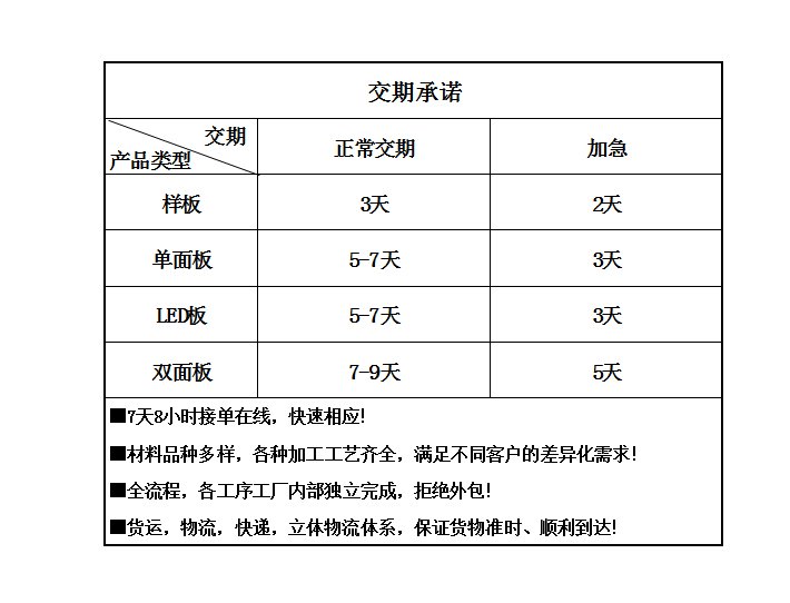 交期承諾