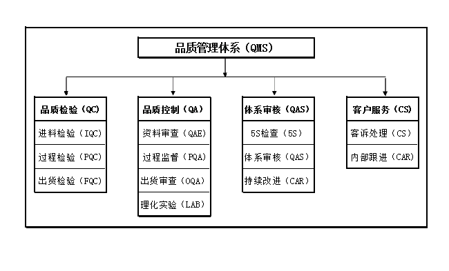 品管體系