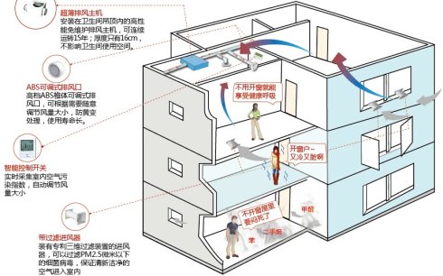 【廠家推薦】質量良好的歐弗瑞新風系統動態|陜西商用新風系統