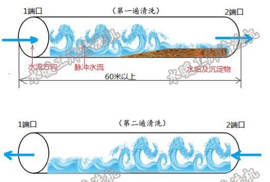 北方地區創業掙錢好項目：大連地熱清洗|大連地暖清洗|雙向逆流清洗技術