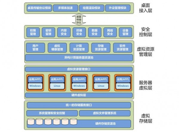 虛擬化系統(tǒng)創(chuàng)信安泰VDI桌面虛擬化系統(tǒng)——?jiǎng)?chuàng)信安泰VDI 桌面虛擬化系統(tǒng)供應(yīng)商哪家好