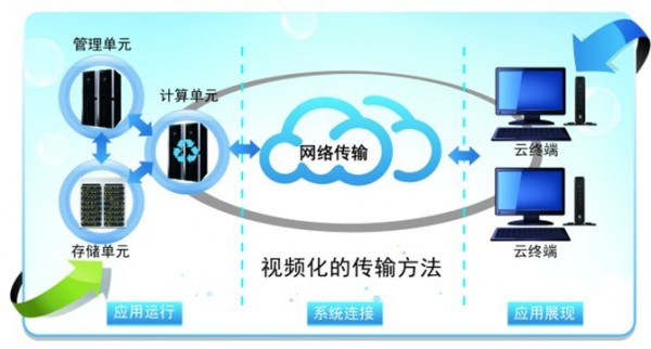 先进的创信安泰VDI 桌面虚拟化系统哪里买：虚拟化系统代理