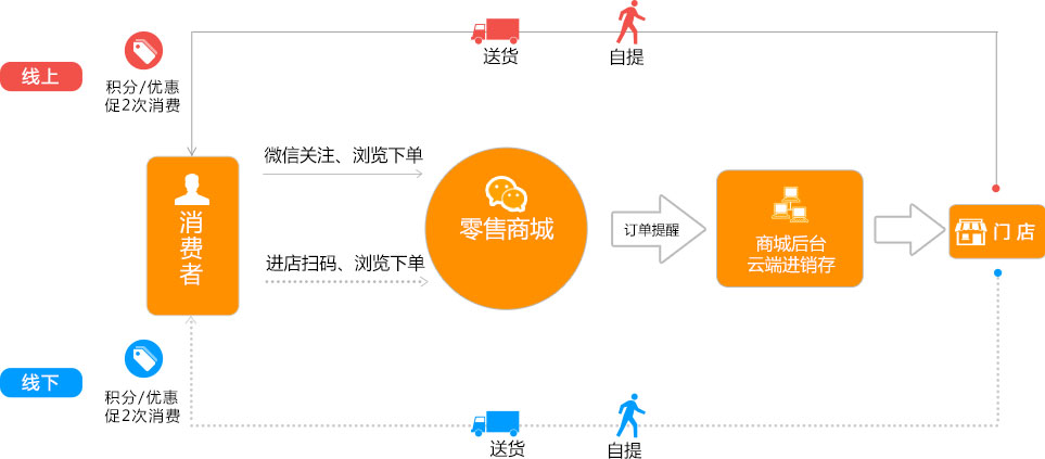 食品行業(yè)移動進(jìn)銷存：廈門鵬力{yl}的來肯在線商城供應(yīng)