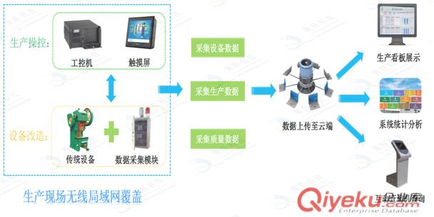 聚軒機(jī)聯(lián)網(wǎng)控制系統(tǒng)