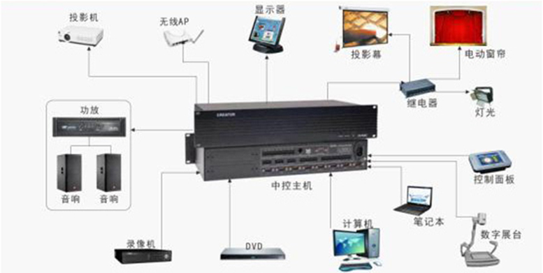 展厅智能控制,展厅中控系统