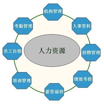 群力e-HR人力資源五大系統