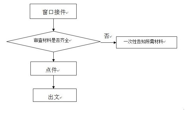 深圳施工用水审批 水土保持设计、环境影响评价