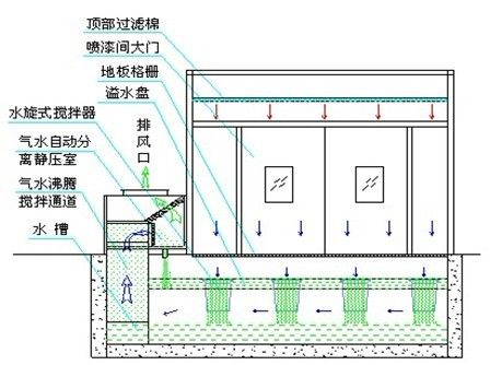 水旋噴漆室設(shè)計(jì)標(biāo)注|河南方盈環(huán)保