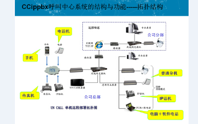 濟南網絡電話安裝及呼叫中心搭建