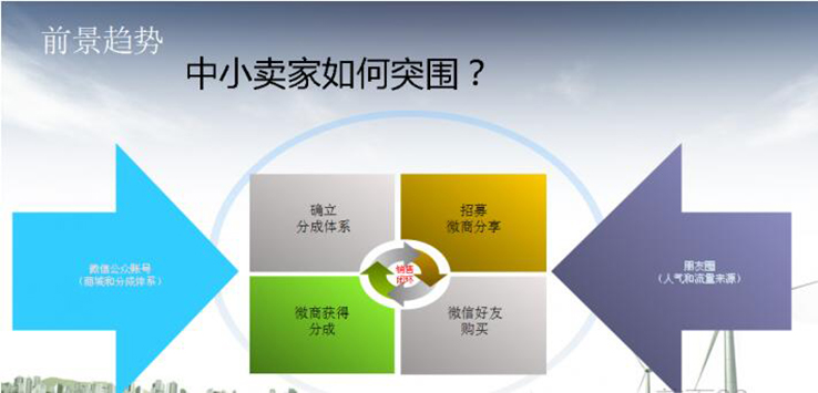 微營銷系統(tǒng)開發(fā),微信分銷推廣方案