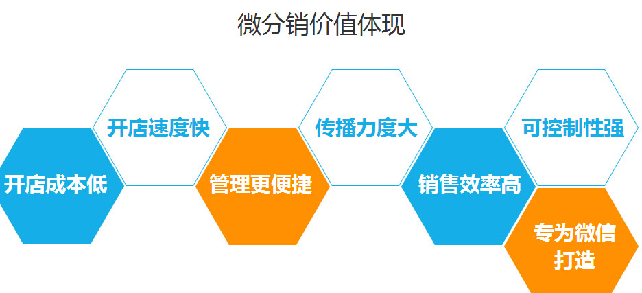 微營銷推廣方案,三級分銷是什么